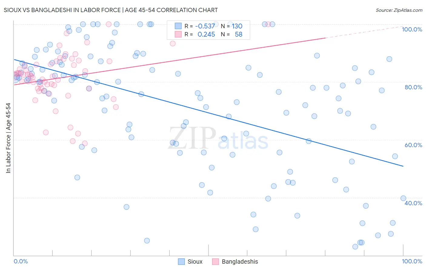 Sioux vs Bangladeshi In Labor Force | Age 45-54