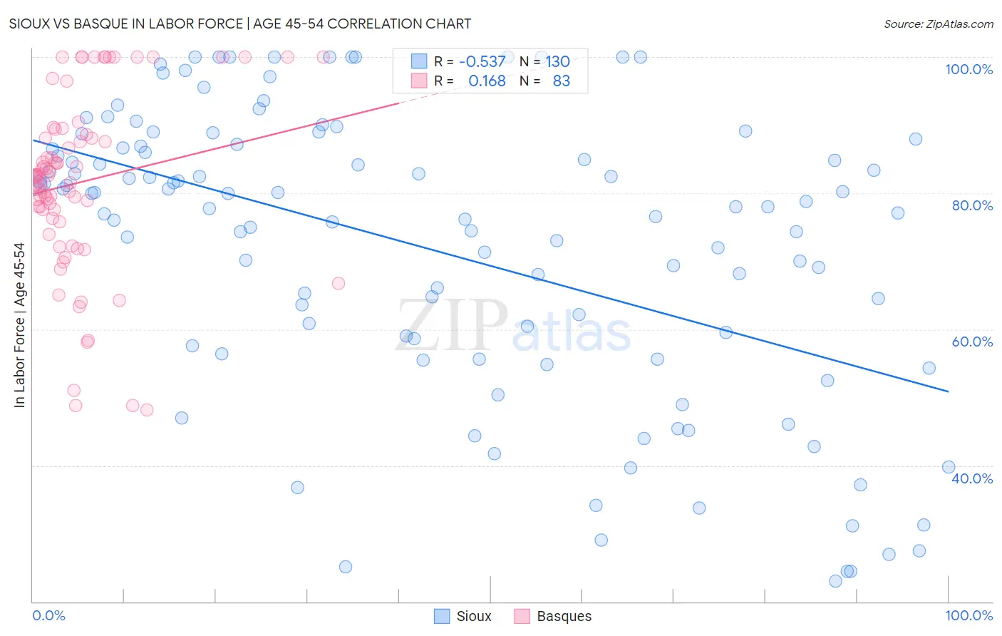 Sioux vs Basque In Labor Force | Age 45-54