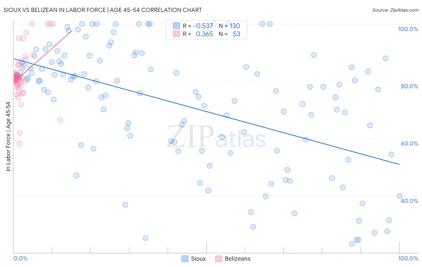 Sioux vs Belizean In Labor Force | Age 45-54