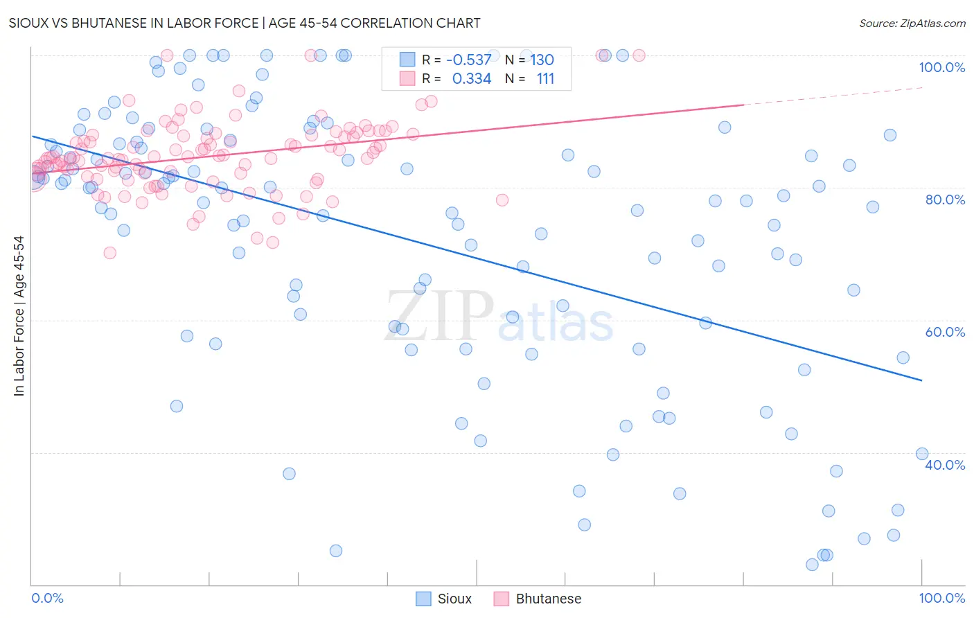 Sioux vs Bhutanese In Labor Force | Age 45-54