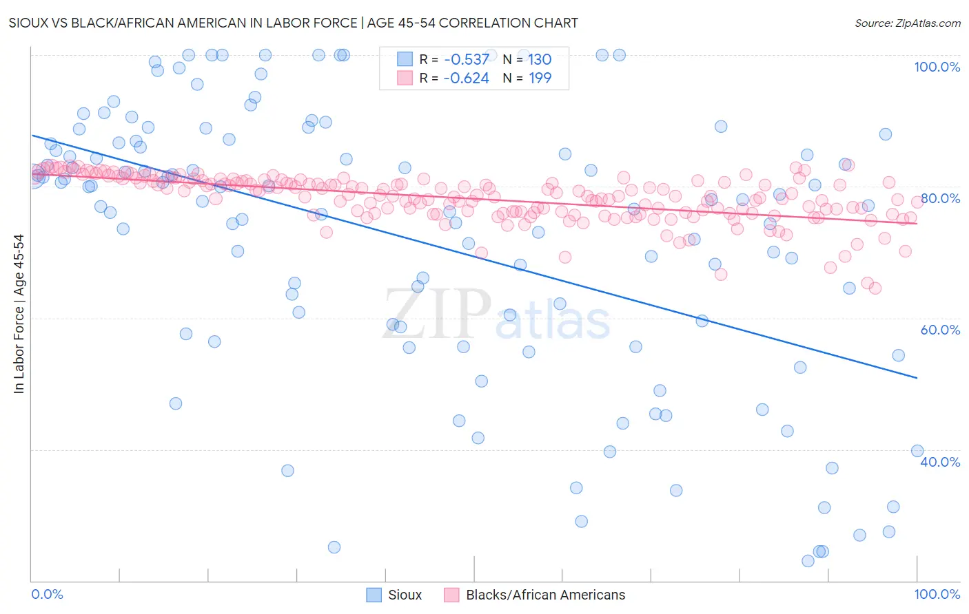 Sioux vs Black/African American In Labor Force | Age 45-54