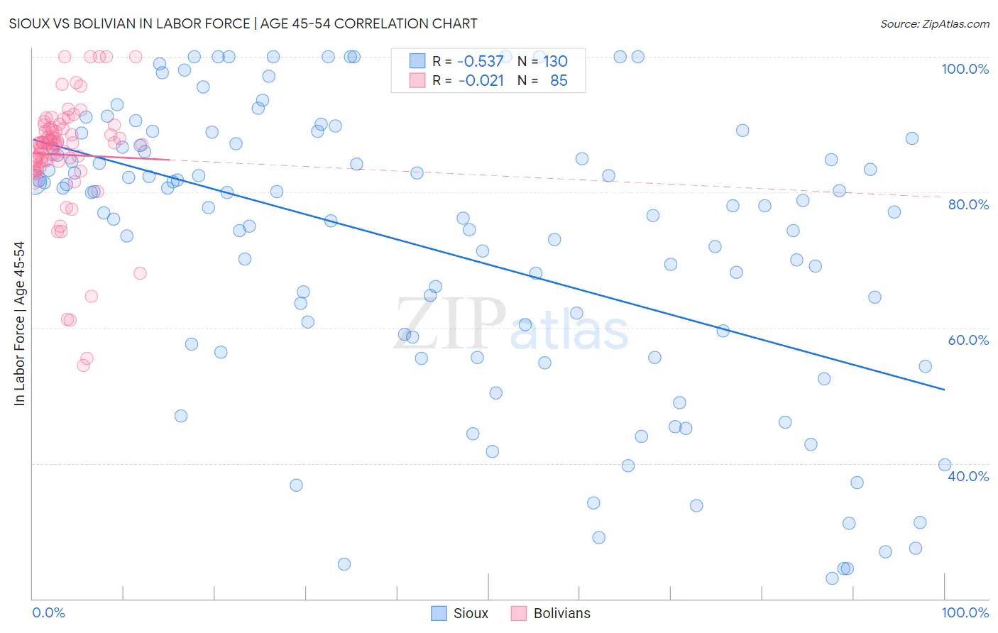 Sioux vs Bolivian In Labor Force | Age 45-54