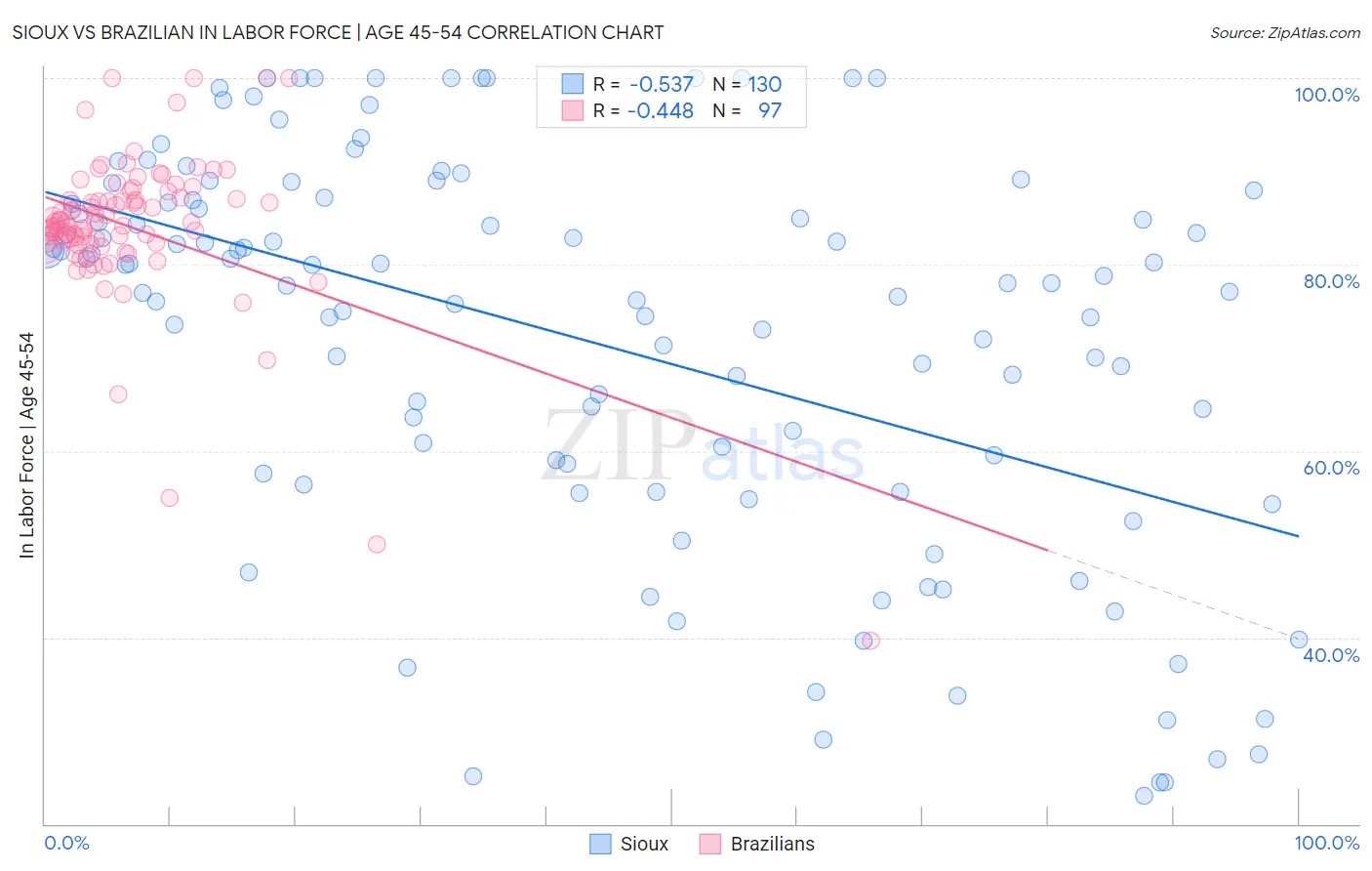 Sioux vs Brazilian In Labor Force | Age 45-54