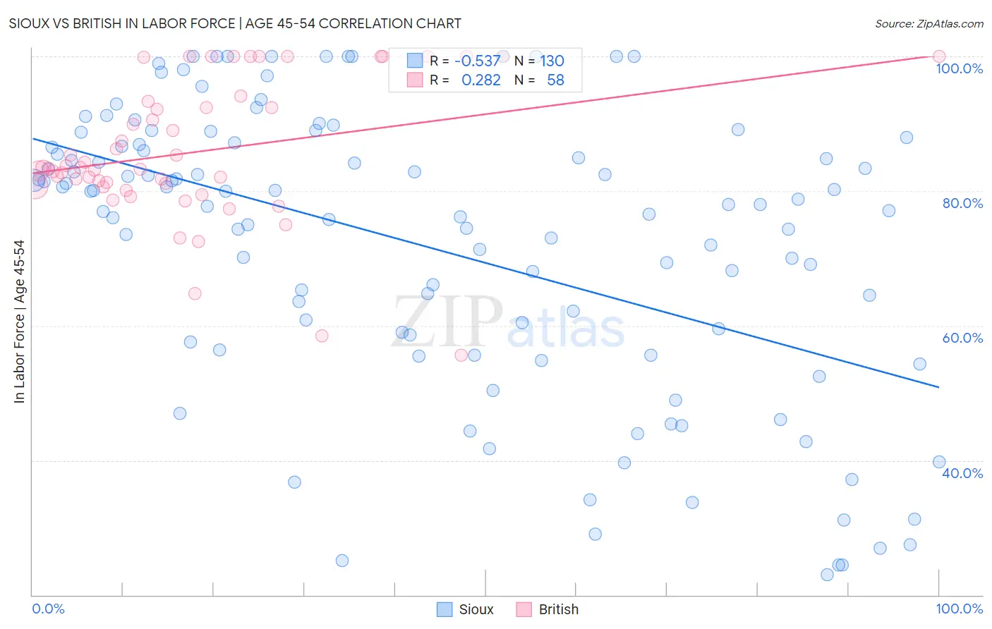 Sioux vs British In Labor Force | Age 45-54