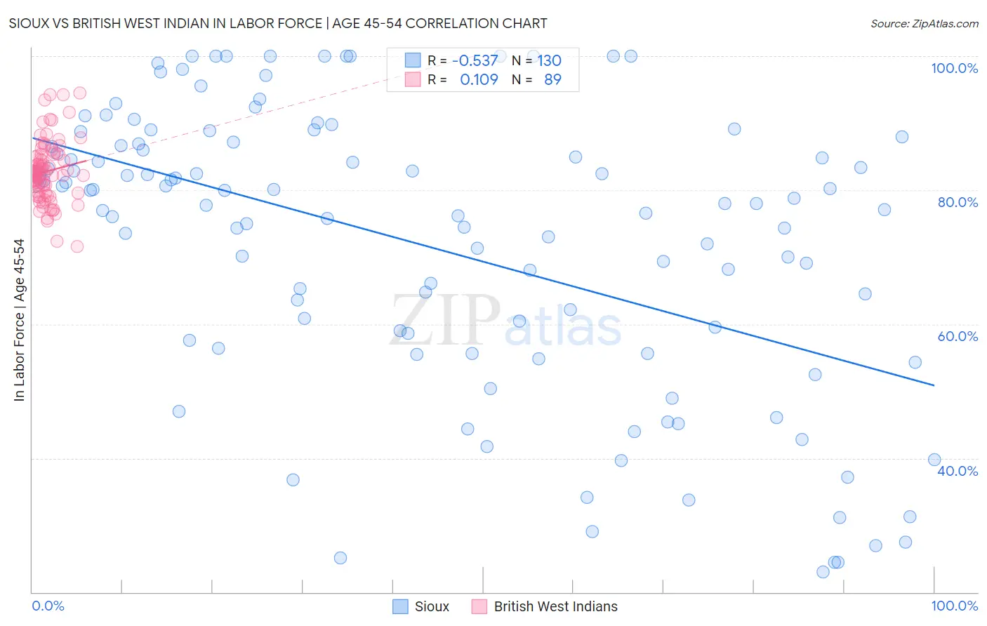 Sioux vs British West Indian In Labor Force | Age 45-54