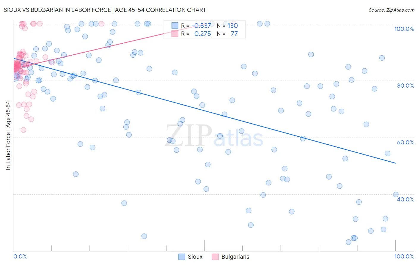 Sioux vs Bulgarian In Labor Force | Age 45-54