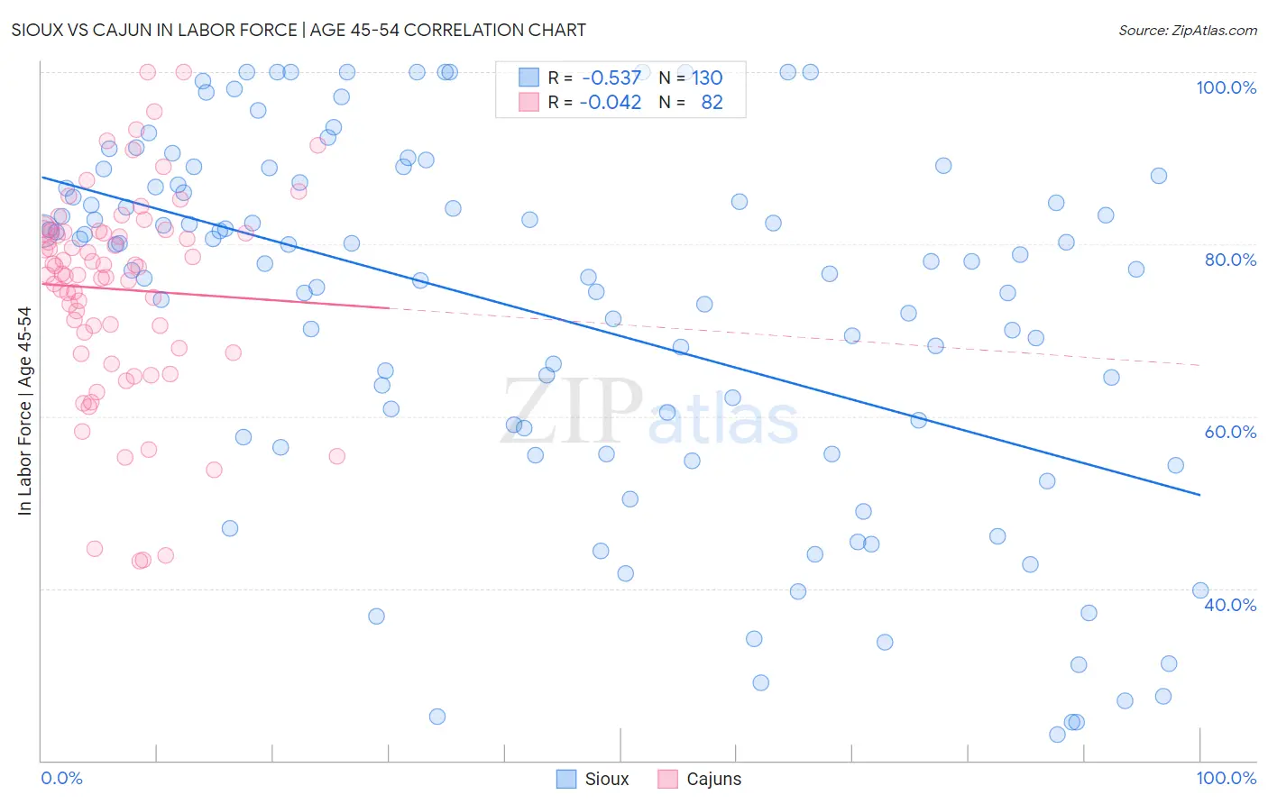 Sioux vs Cajun In Labor Force | Age 45-54