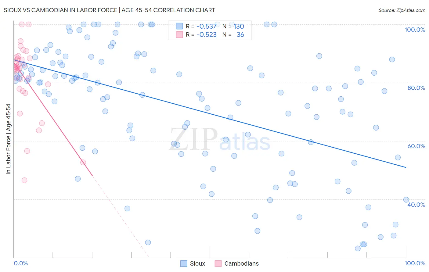 Sioux vs Cambodian In Labor Force | Age 45-54