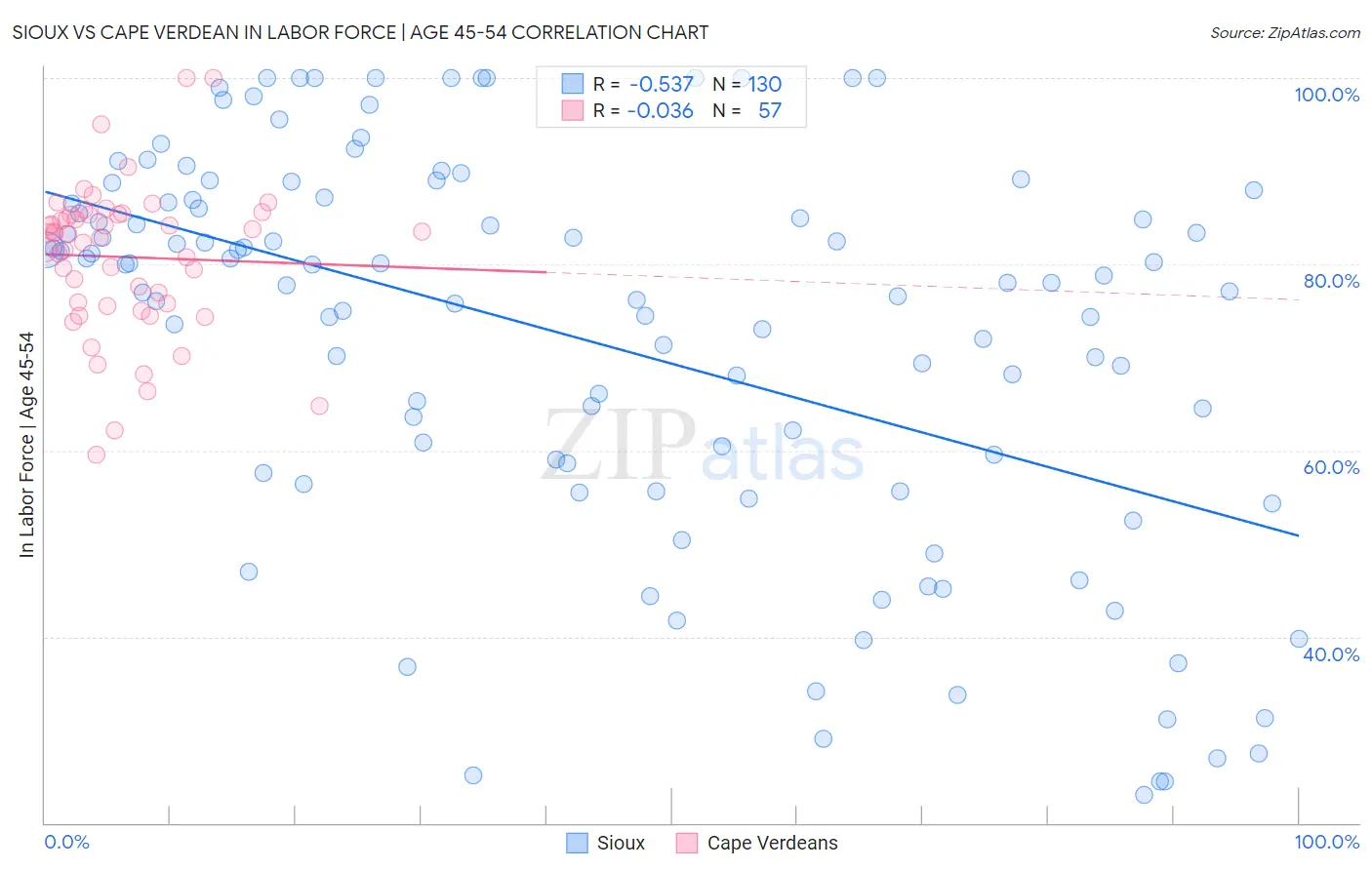 Sioux vs Cape Verdean In Labor Force | Age 45-54