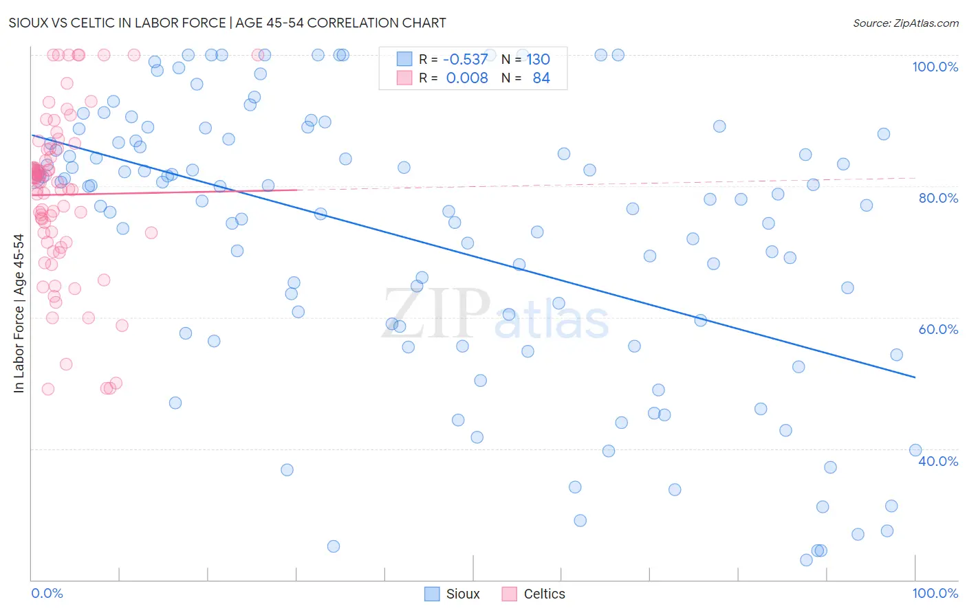 Sioux vs Celtic In Labor Force | Age 45-54