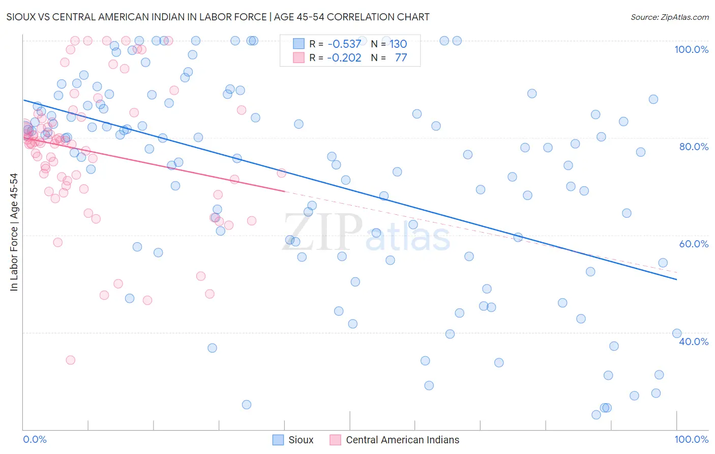 Sioux vs Central American Indian In Labor Force | Age 45-54