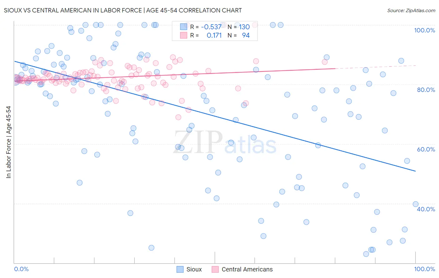 Sioux vs Central American In Labor Force | Age 45-54