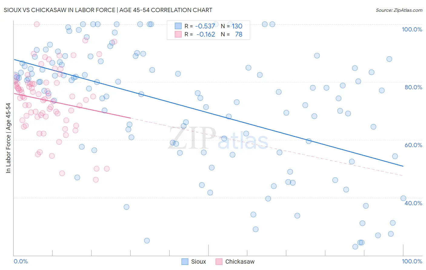 Sioux vs Chickasaw In Labor Force | Age 45-54