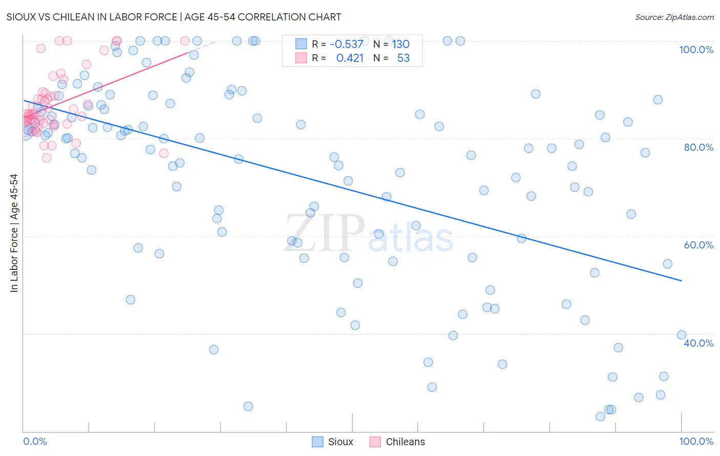 Sioux vs Chilean In Labor Force | Age 45-54