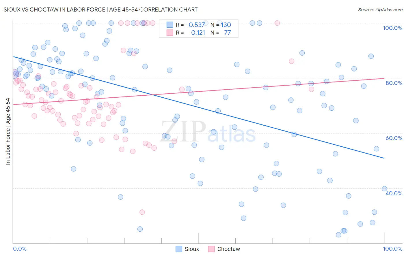 Sioux vs Choctaw In Labor Force | Age 45-54