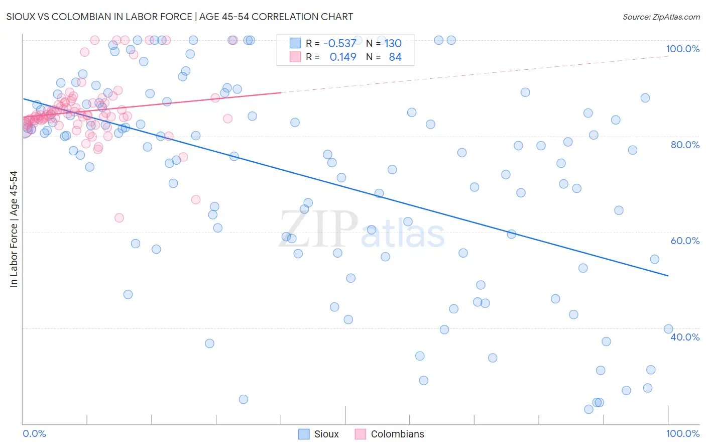 Sioux vs Colombian In Labor Force | Age 45-54