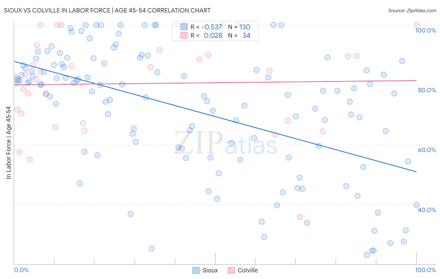Sioux vs Colville In Labor Force | Age 45-54
