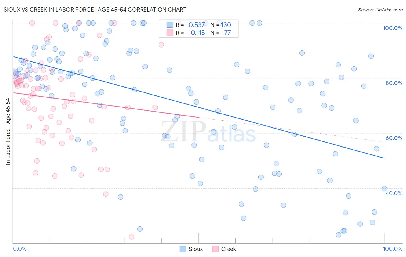Sioux vs Creek In Labor Force | Age 45-54