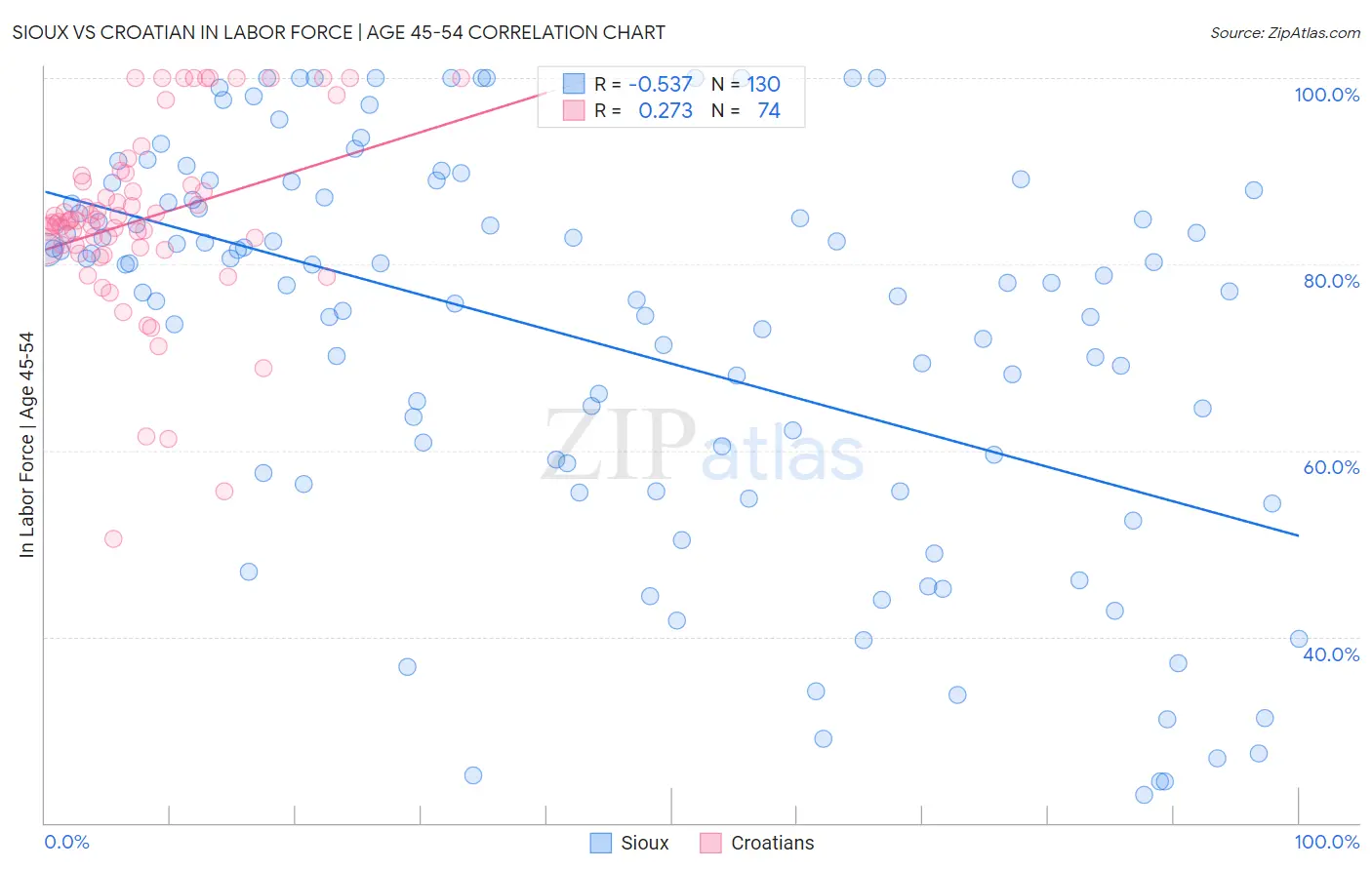 Sioux vs Croatian In Labor Force | Age 45-54