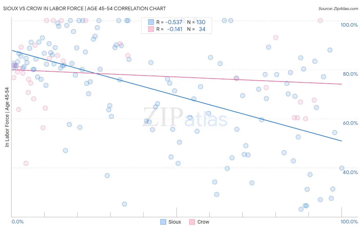 Sioux vs Crow In Labor Force | Age 45-54