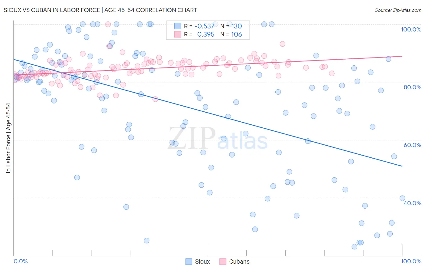 Sioux vs Cuban In Labor Force | Age 45-54