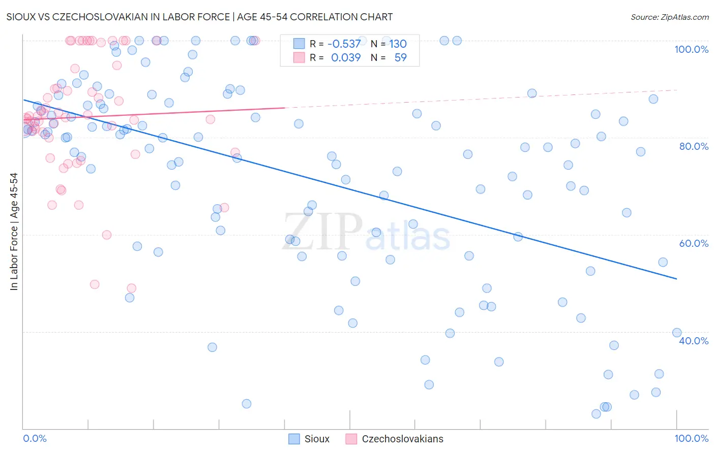 Sioux vs Czechoslovakian In Labor Force | Age 45-54