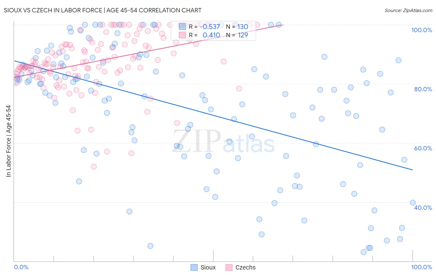 Sioux vs Czech In Labor Force | Age 45-54