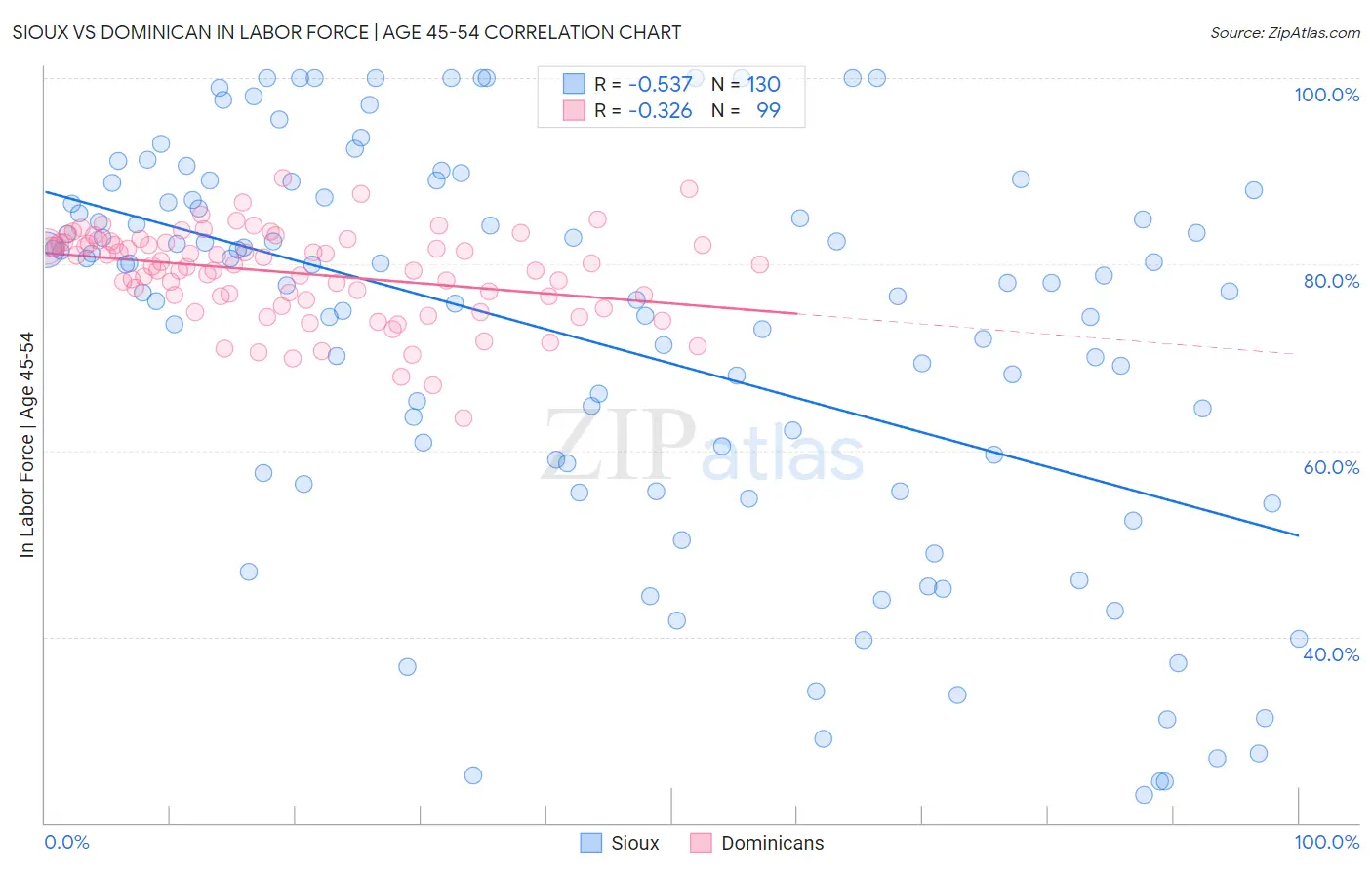 Sioux vs Dominican In Labor Force | Age 45-54