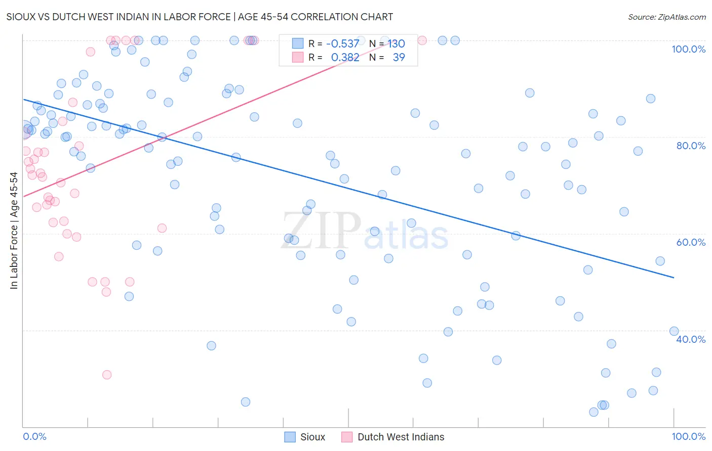 Sioux vs Dutch West Indian In Labor Force | Age 45-54