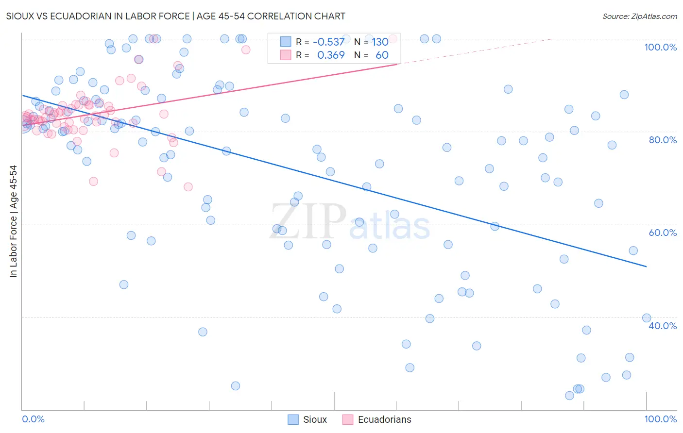 Sioux vs Ecuadorian In Labor Force | Age 45-54