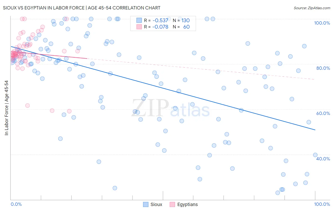 Sioux vs Egyptian In Labor Force | Age 45-54