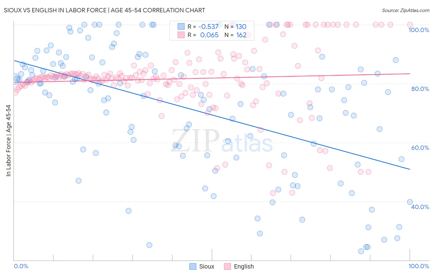 Sioux vs English In Labor Force | Age 45-54