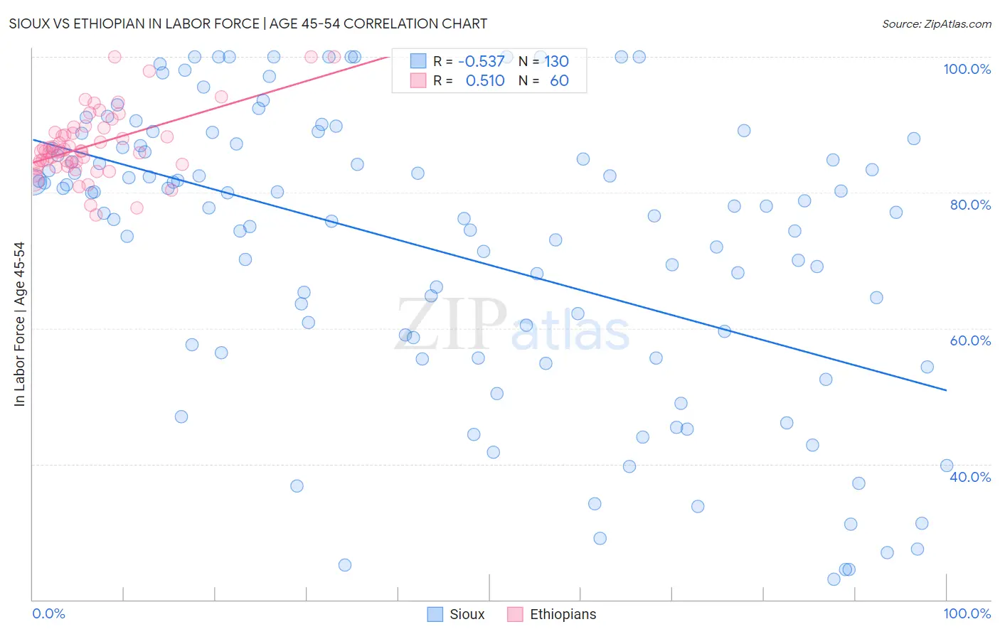 Sioux vs Ethiopian In Labor Force | Age 45-54