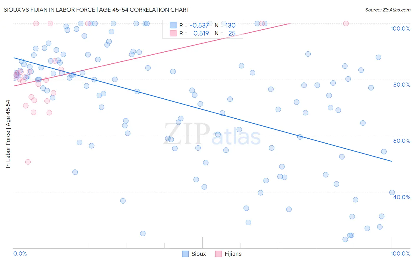 Sioux vs Fijian In Labor Force | Age 45-54