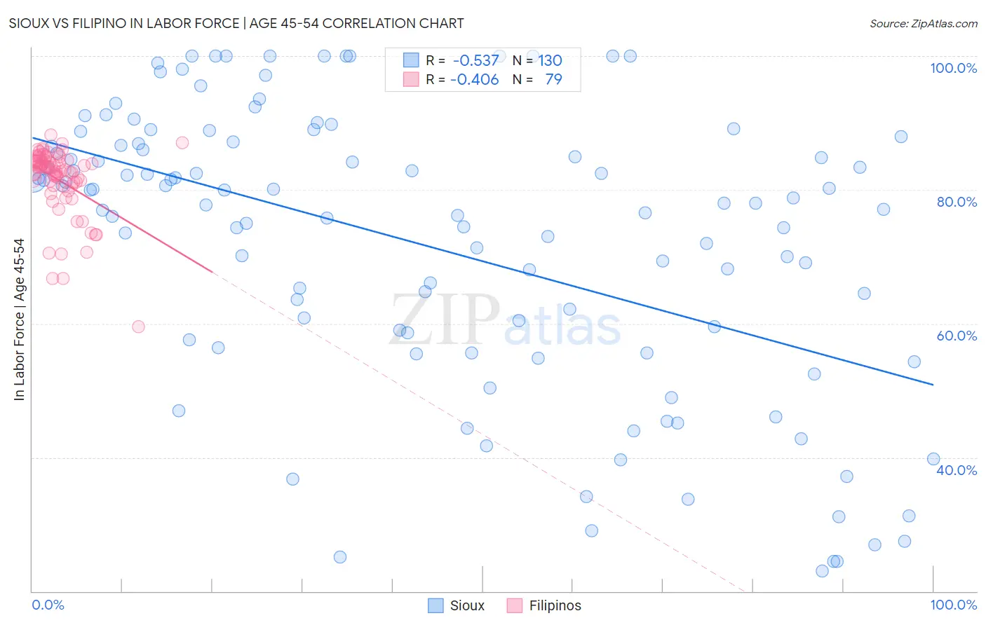 Sioux vs Filipino In Labor Force | Age 45-54