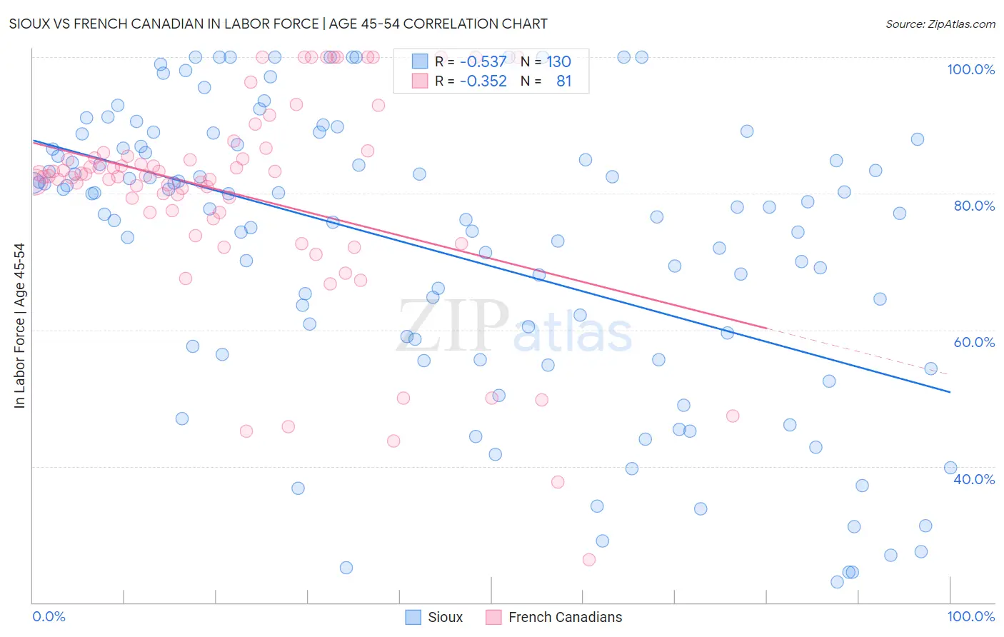 Sioux vs French Canadian In Labor Force | Age 45-54