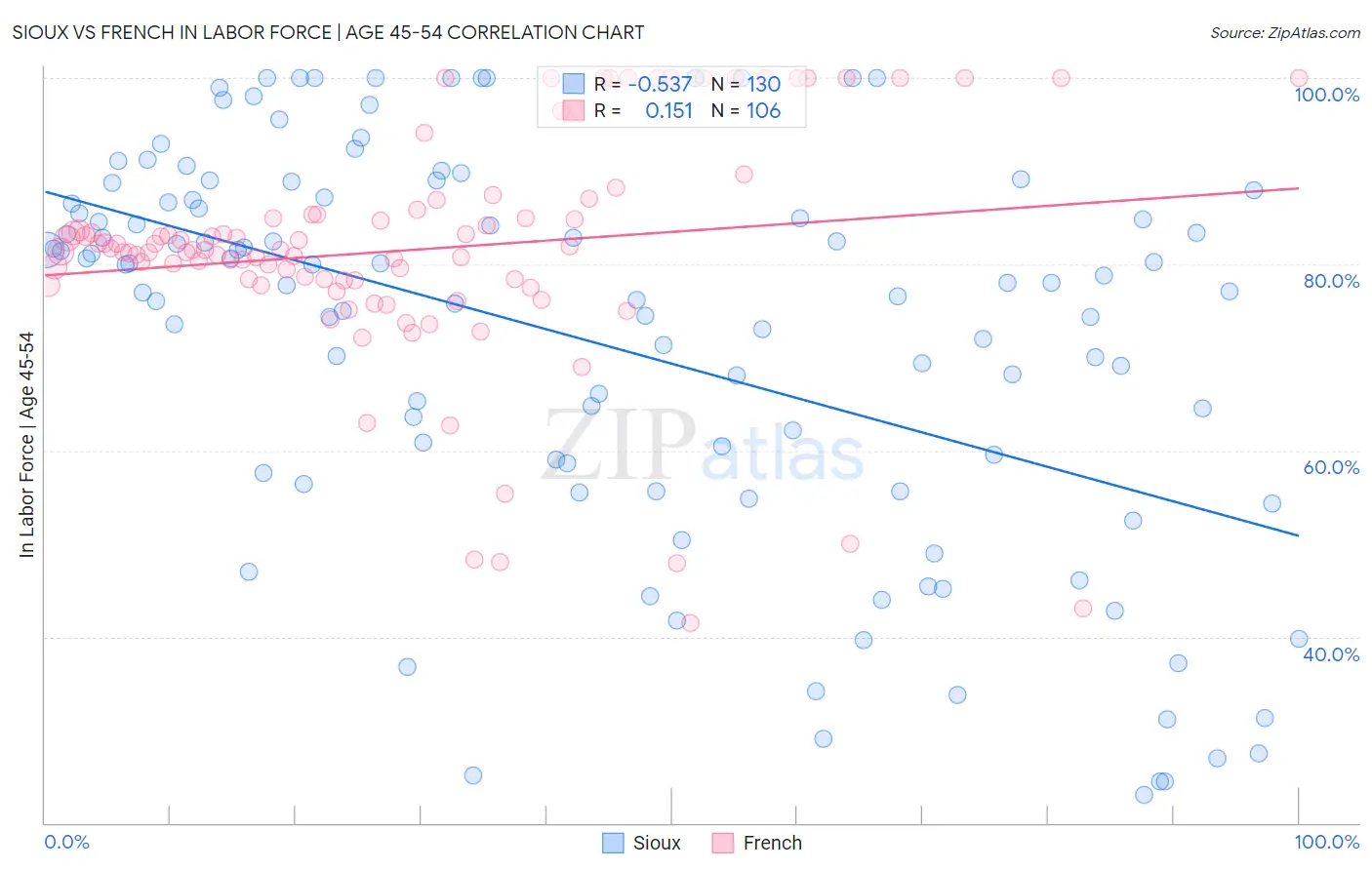 Sioux vs French In Labor Force | Age 45-54