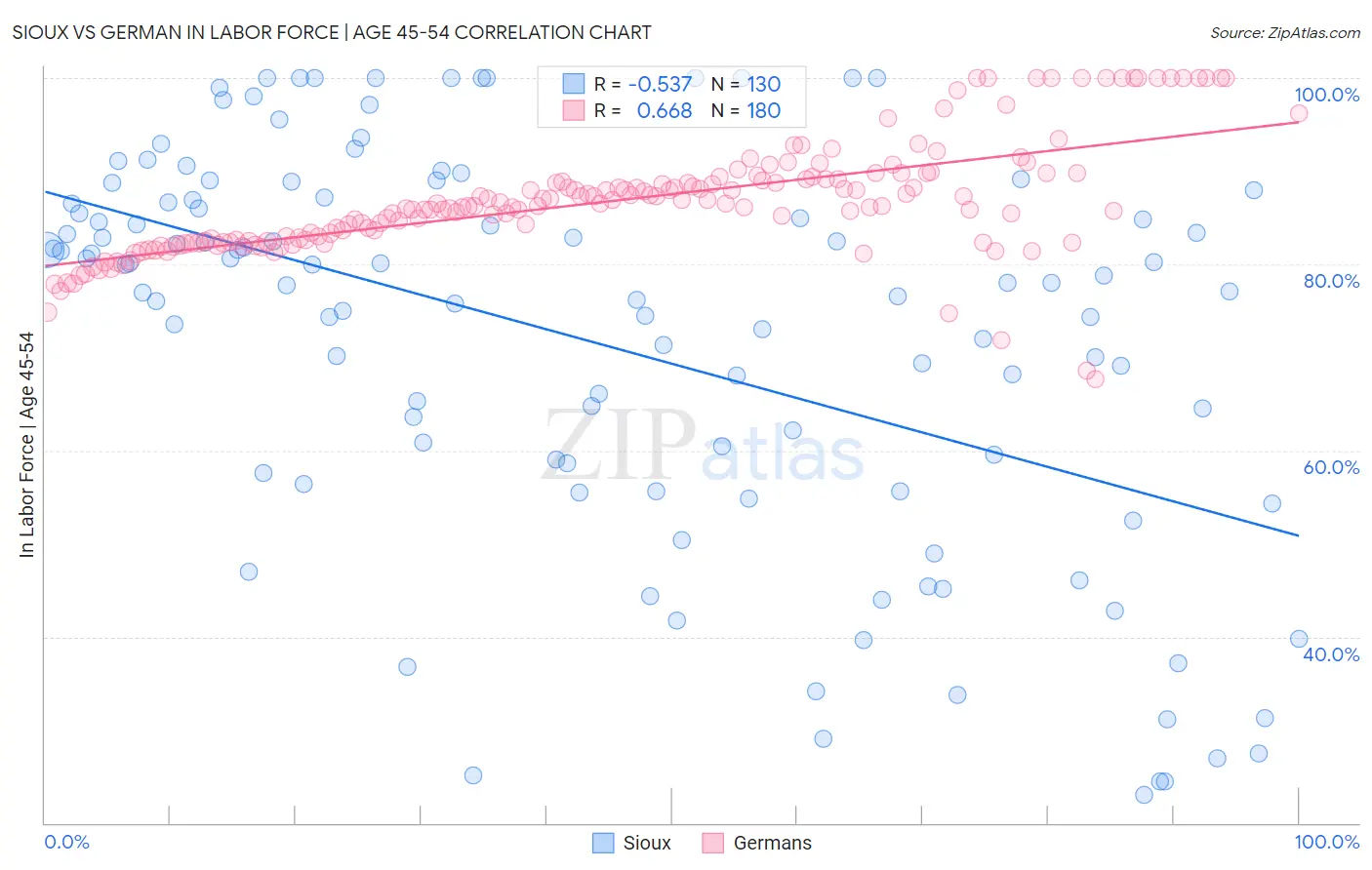 Sioux vs German In Labor Force | Age 45-54