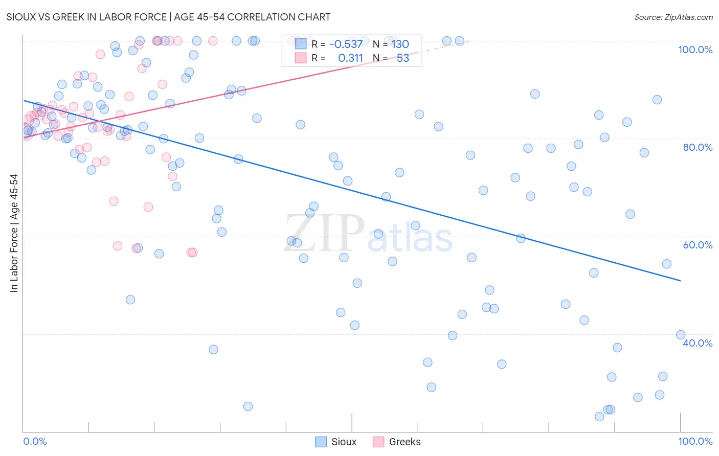 Sioux vs Greek In Labor Force | Age 45-54