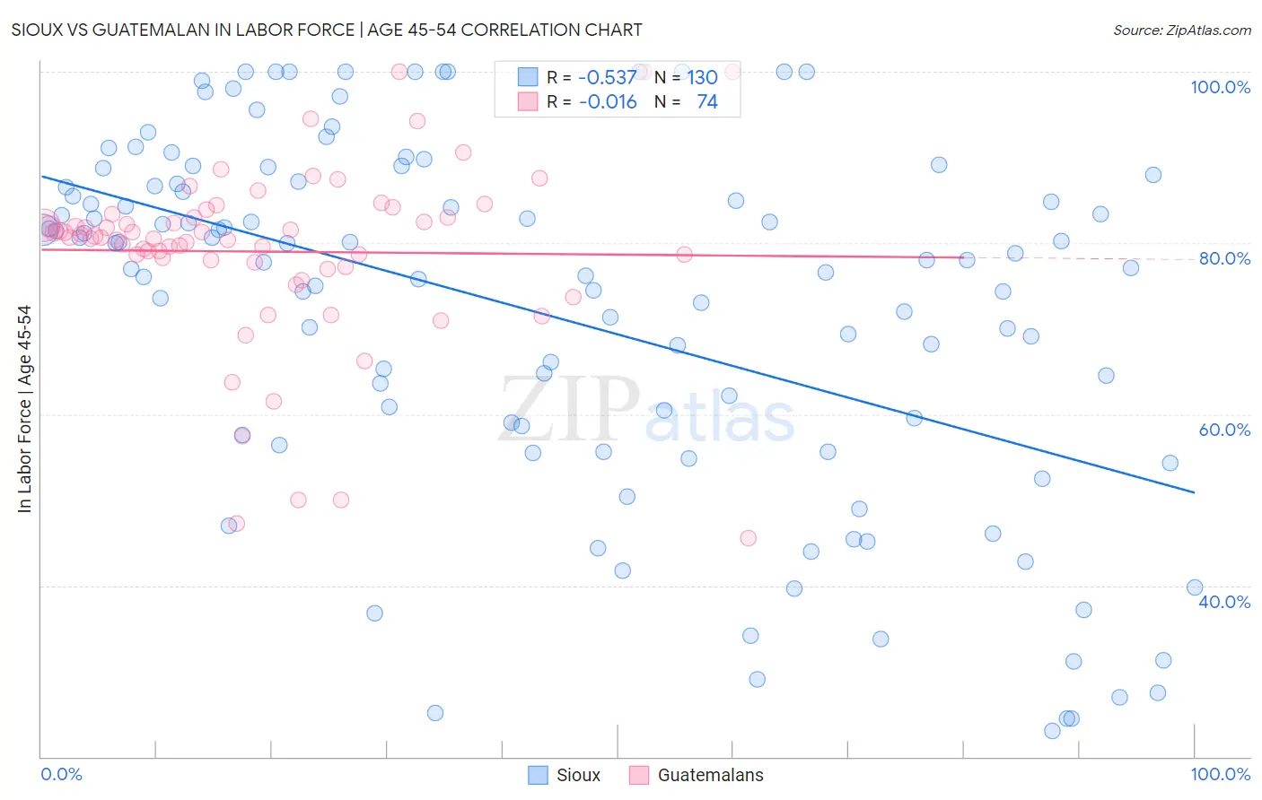 Sioux vs Guatemalan In Labor Force | Age 45-54