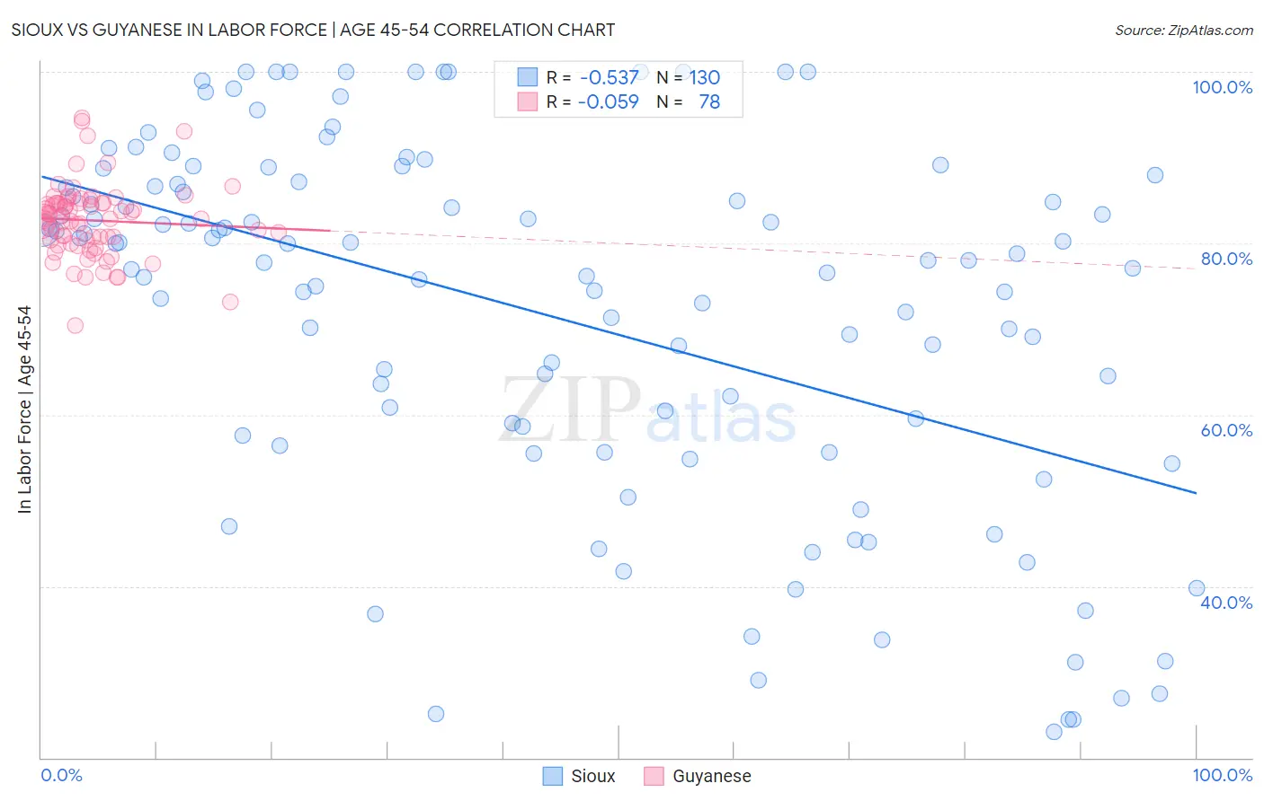 Sioux vs Guyanese In Labor Force | Age 45-54