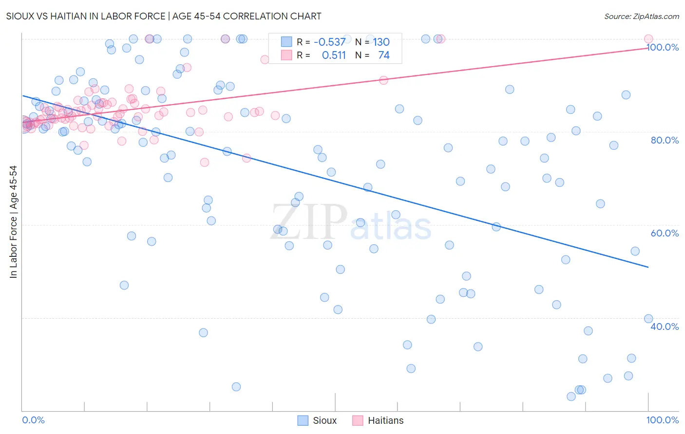 Sioux vs Haitian In Labor Force | Age 45-54