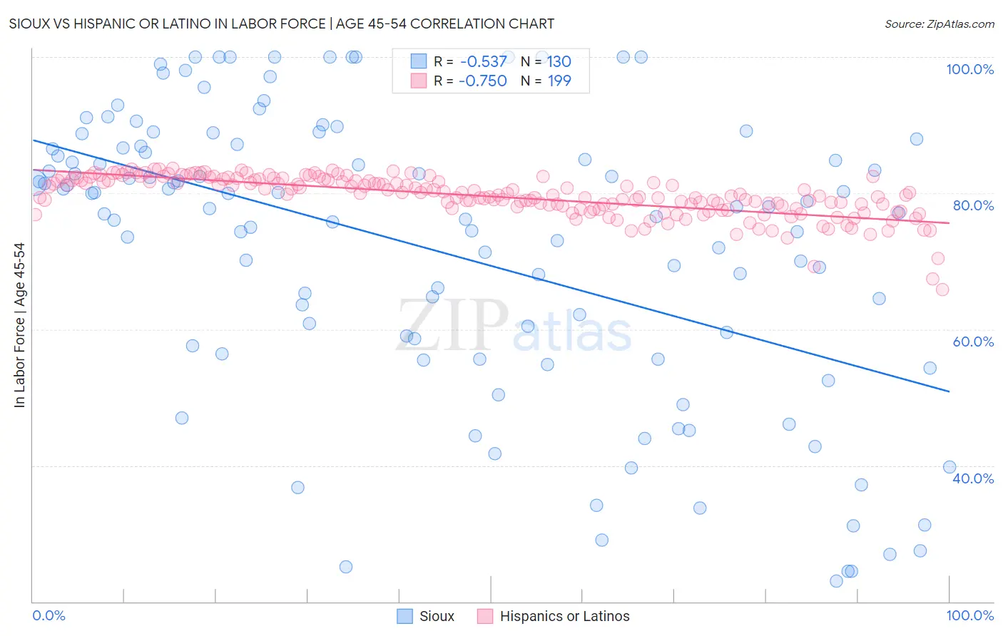 Sioux vs Hispanic or Latino In Labor Force | Age 45-54