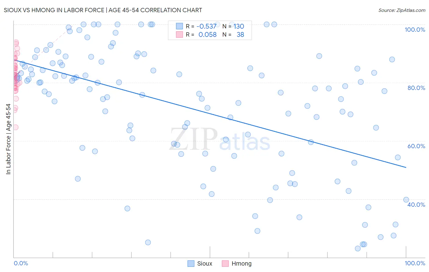 Sioux vs Hmong In Labor Force | Age 45-54