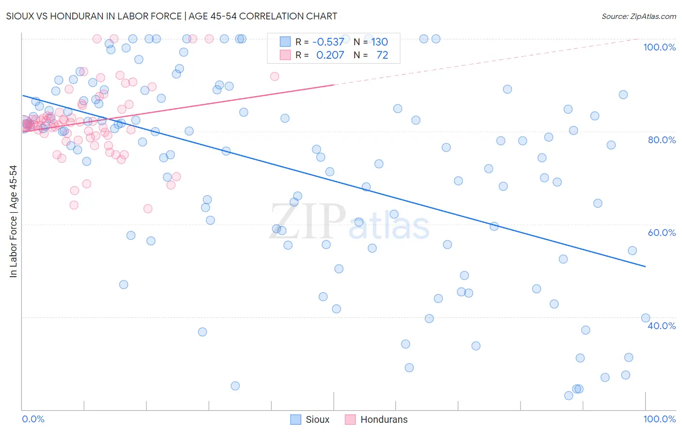 Sioux vs Honduran In Labor Force | Age 45-54