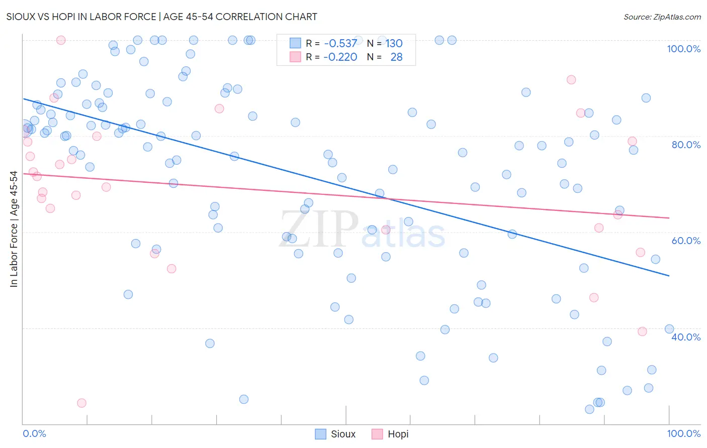 Sioux vs Hopi In Labor Force | Age 45-54