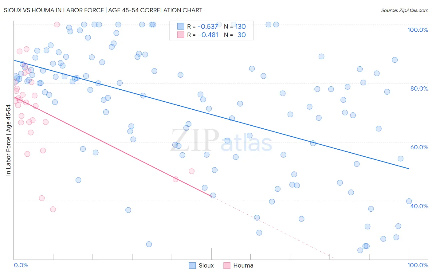 Sioux vs Houma In Labor Force | Age 45-54