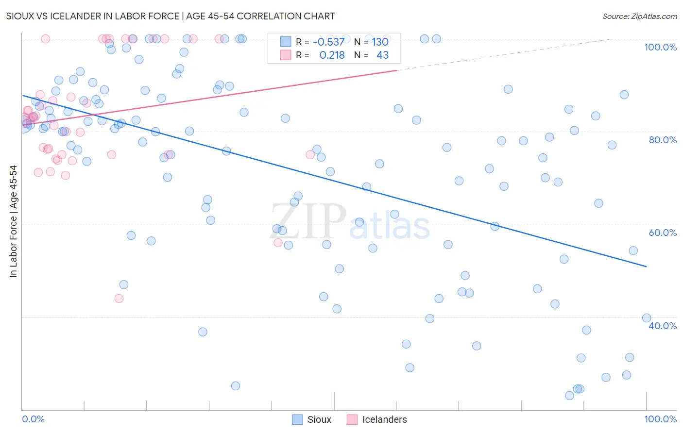Sioux vs Icelander In Labor Force | Age 45-54