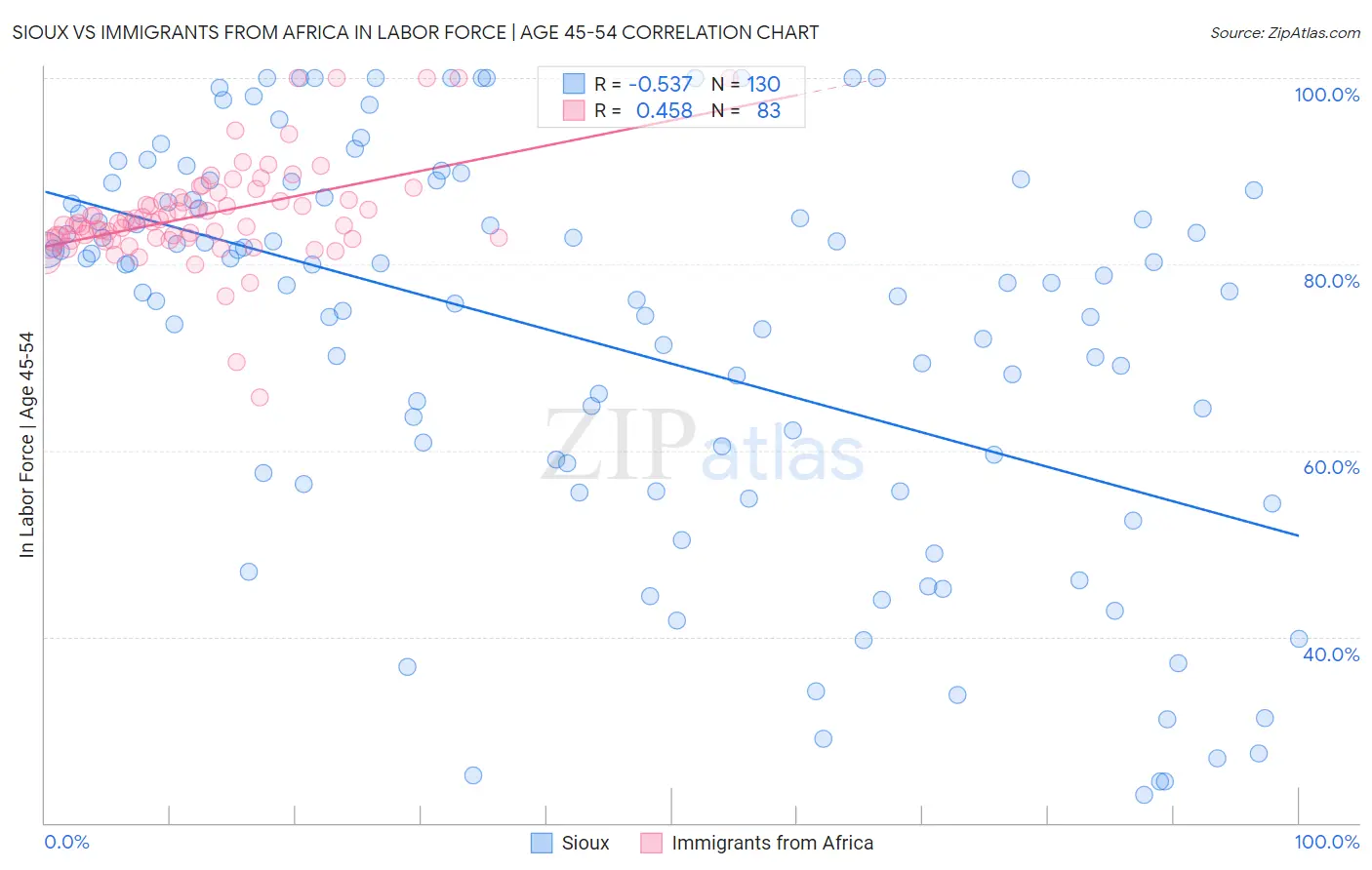 Sioux vs Immigrants from Africa In Labor Force | Age 45-54