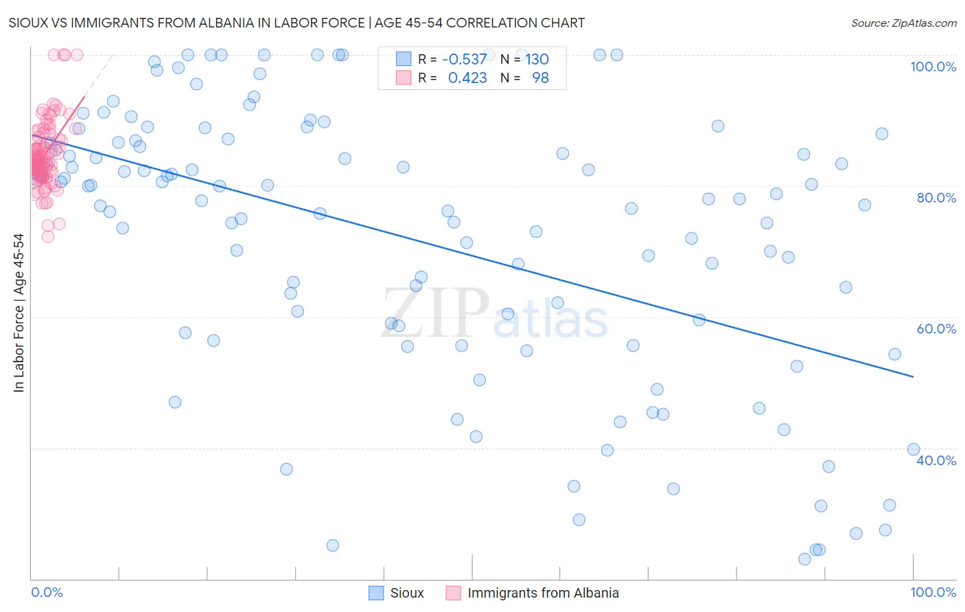 Sioux vs Immigrants from Albania In Labor Force | Age 45-54